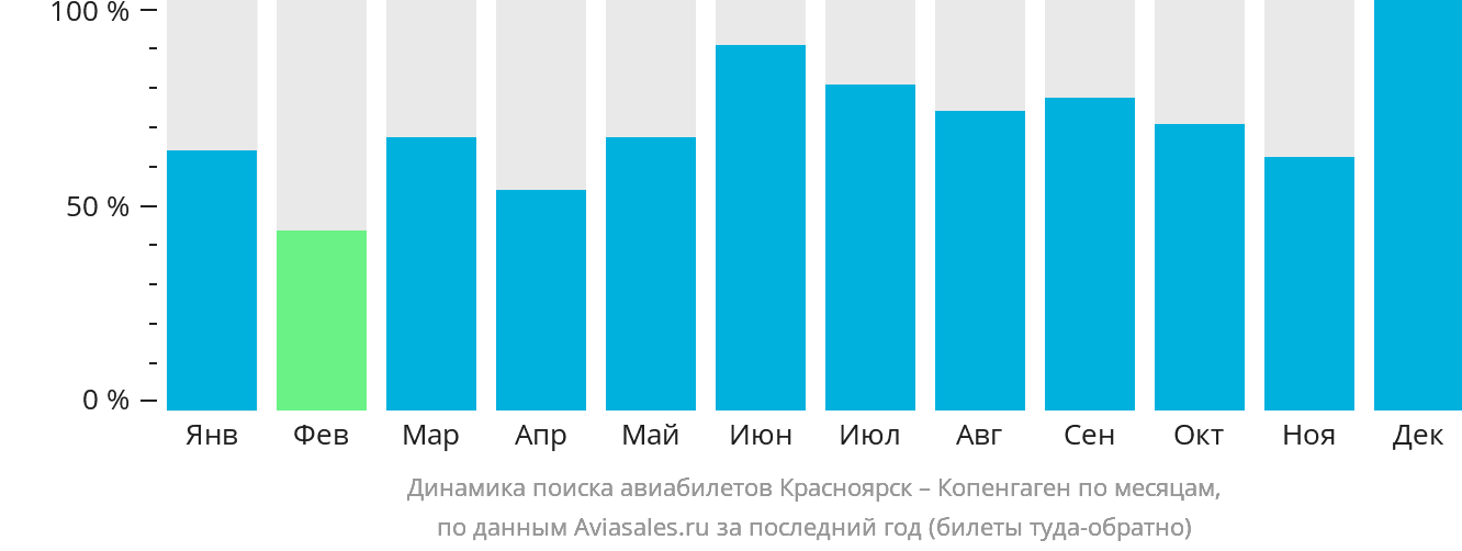 Динамика поиска авиабилетов из Красноярска в Копенгаген по месяцам