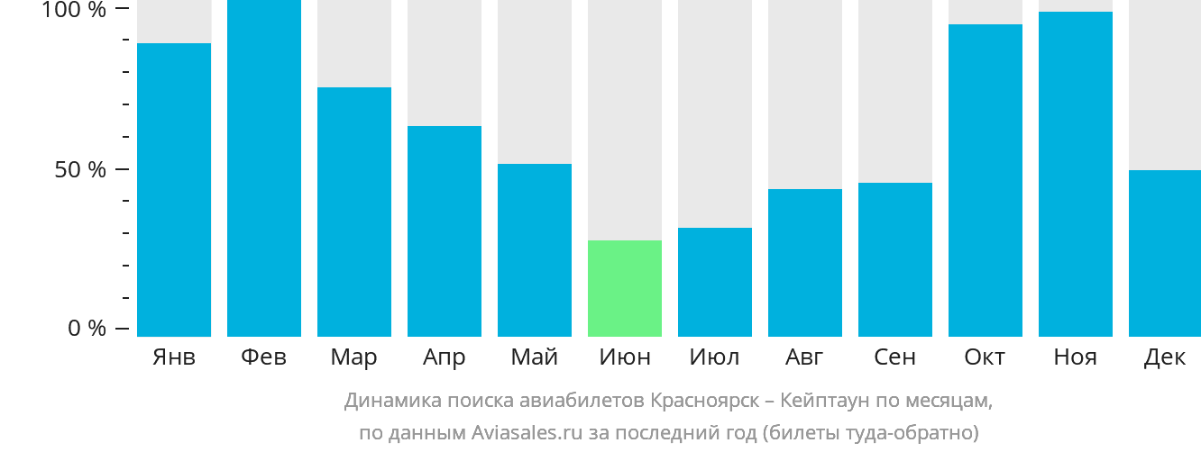 Динамика поиска авиабилетов из Красноярска в Кейптаун по месяцам