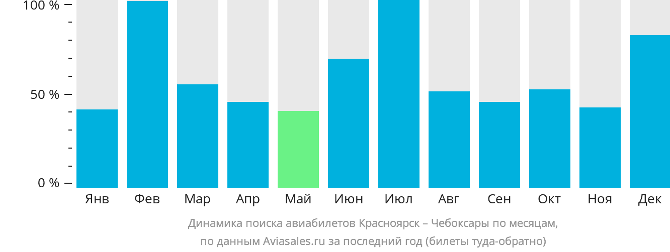 Динамика поиска авиабилетов из Красноярска в Чебоксары по месяцам