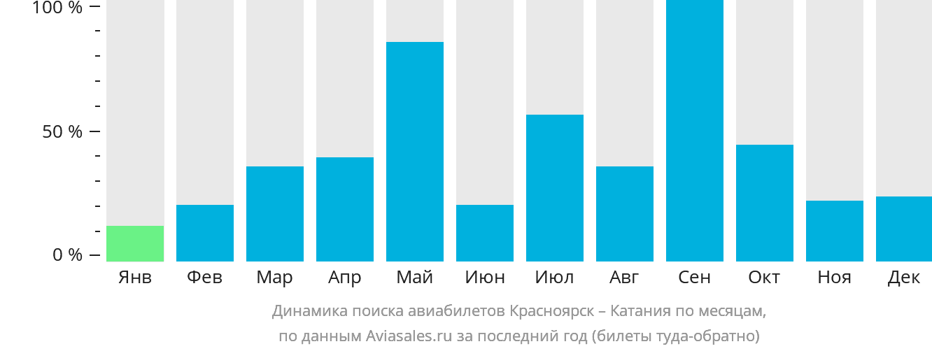 Динамика поиска авиабилетов из Красноярска в Катанию по месяцам