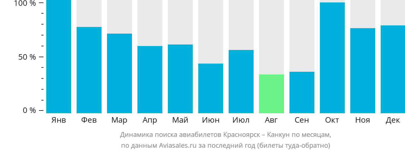 Динамика поиска авиабилетов из Красноярска в Канкун по месяцам