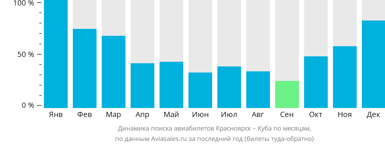 Динамика поиска авиабилетов из Красноярска на Кубу по месяцам