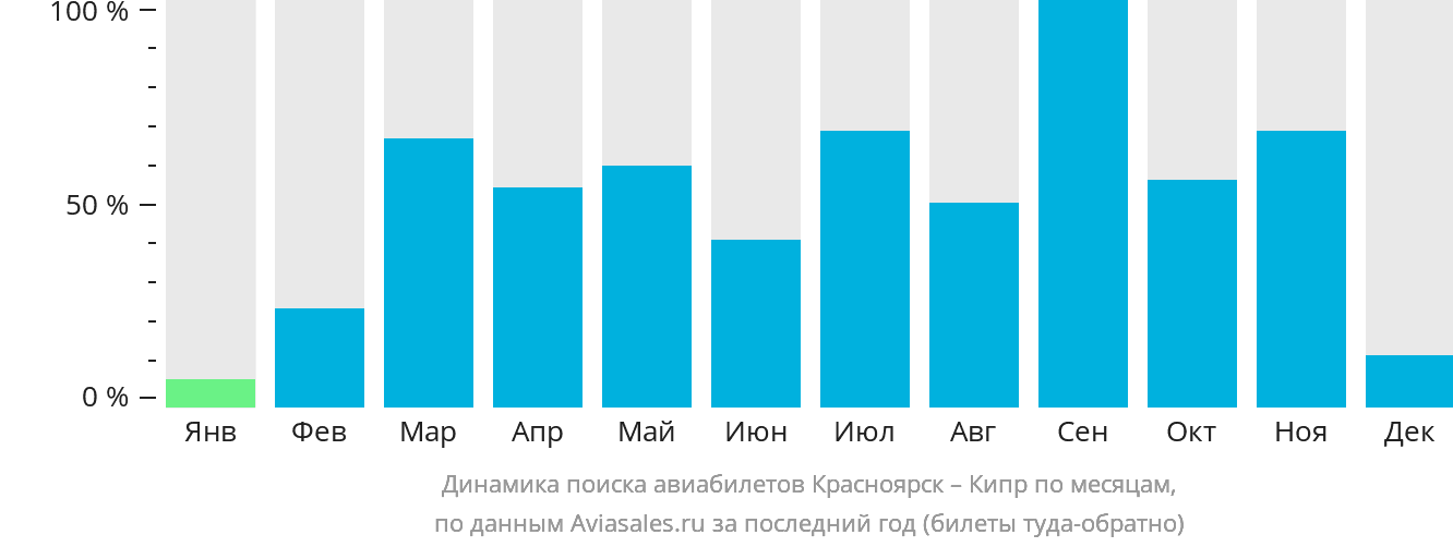 Динамика поиска авиабилетов из Красноярска на Кипр по месяцам