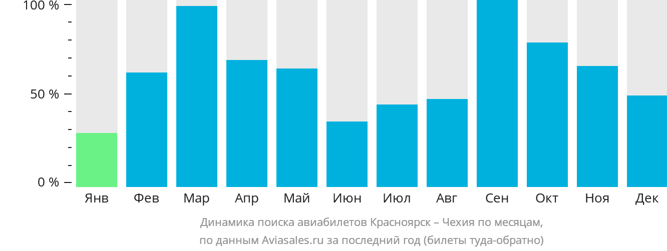 Динамика поиска авиабилетов из Красноярска в Чехию по месяцам