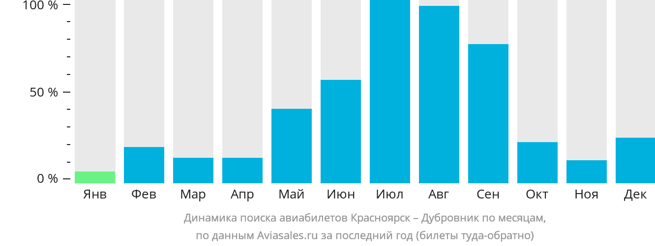 Динамика поиска авиабилетов из Красноярска в Дубровник по месяцам
