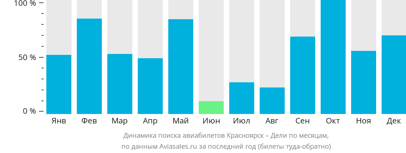 Динамика поиска авиабилетов из Красноярска в Дели по месяцам