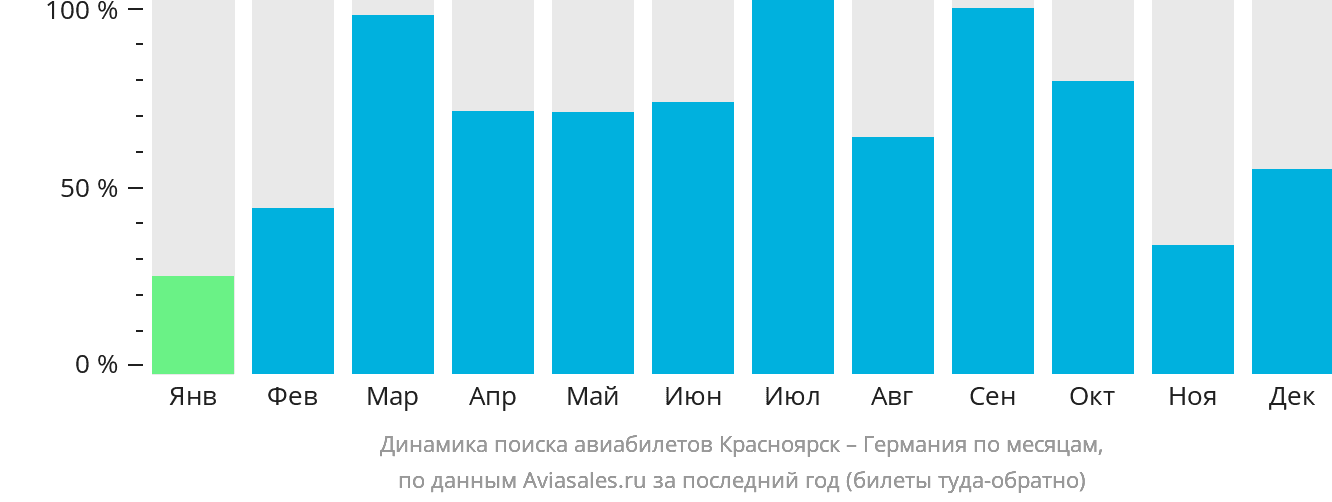 Динамика поиска авиабилетов из Красноярска в Германию по месяцам
