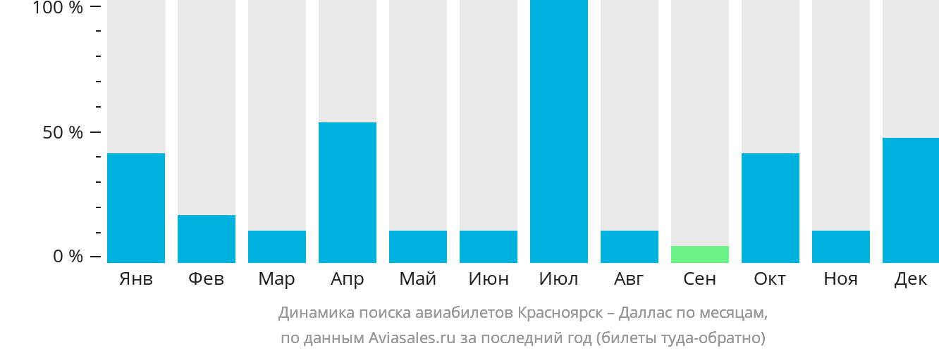 Динамика поиска авиабилетов из Красноярска в Даллас по месяцам