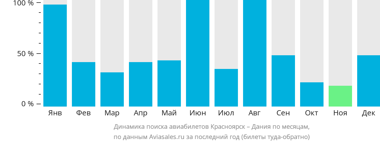 Динамика поиска авиабилетов из Красноярска в Данию по месяцам