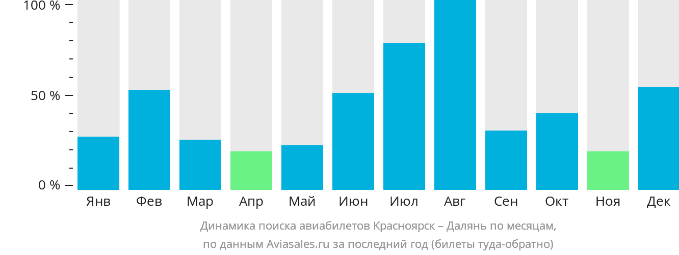 Динамика поиска авиабилетов из Красноярска в Далянь по месяцам