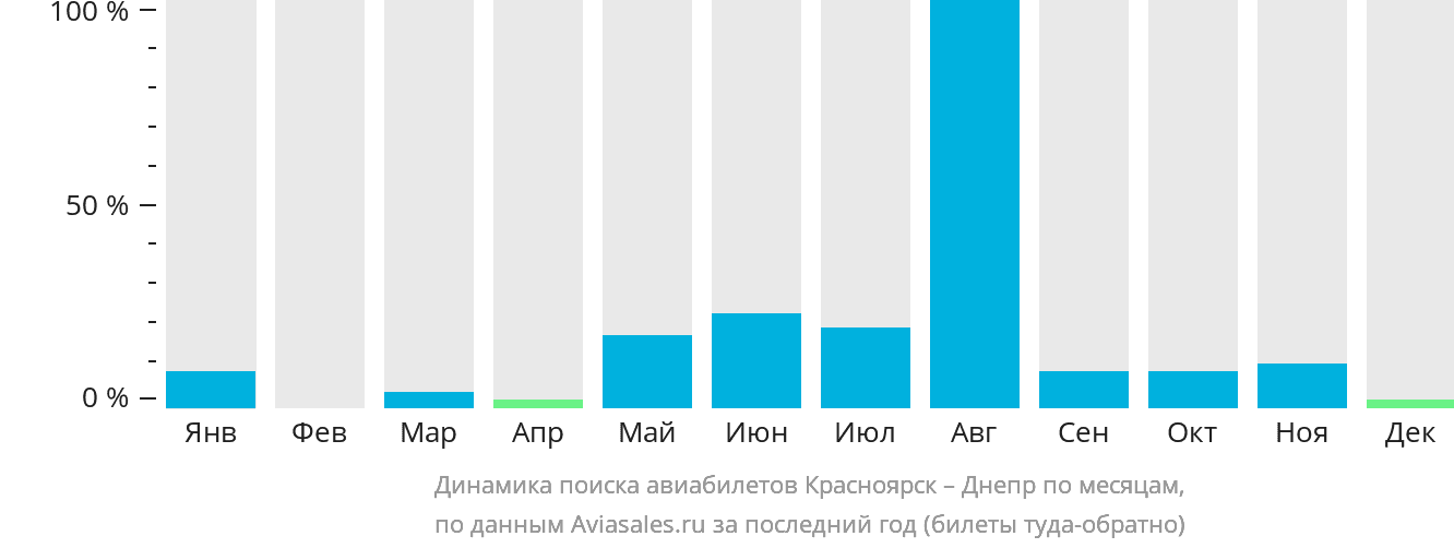 Динамика поиска авиабилетов из Красноярска в Днепр по месяцам