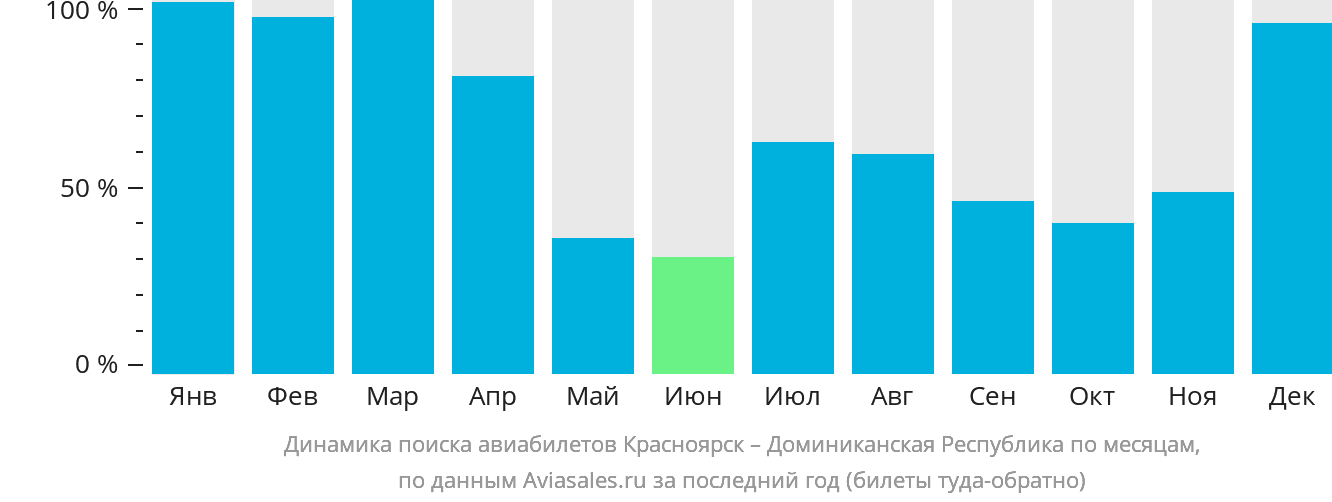 Динамика поиска авиабилетов из Красноярска в Доминиканскую Республику по месяцам