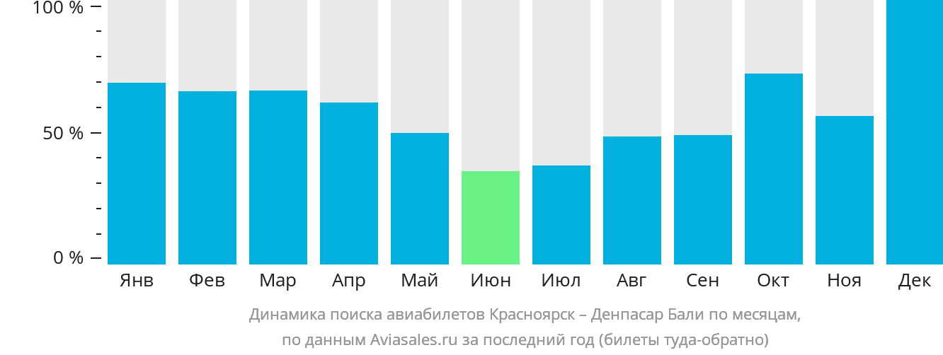 Динамика поиска авиабилетов из Красноярска в Денпасар (Бали) по месяцам