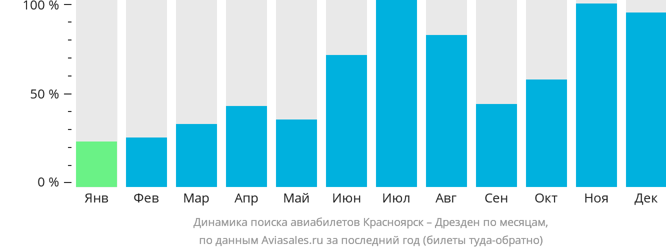 Динамика поиска авиабилетов из Красноярска в Дрезден по месяцам