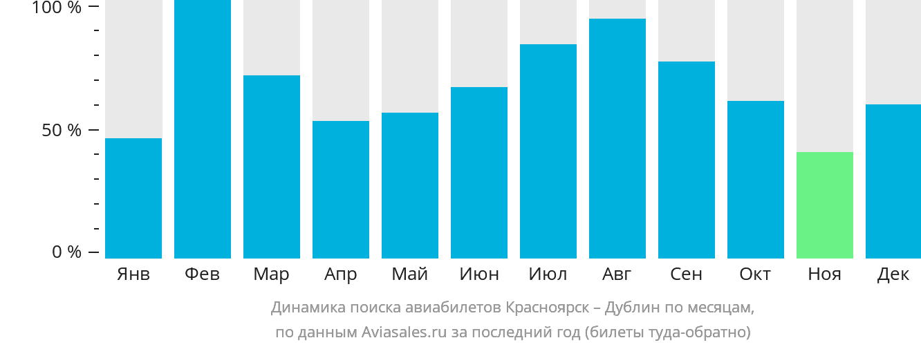 Динамика поиска авиабилетов из Красноярска в Дублин по месяцам