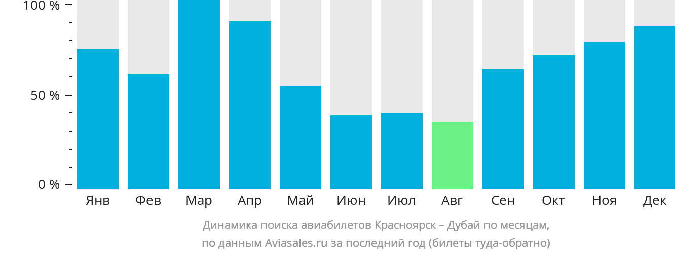 Динамика поиска авиабилетов из Красноярска в Дубай по месяцам