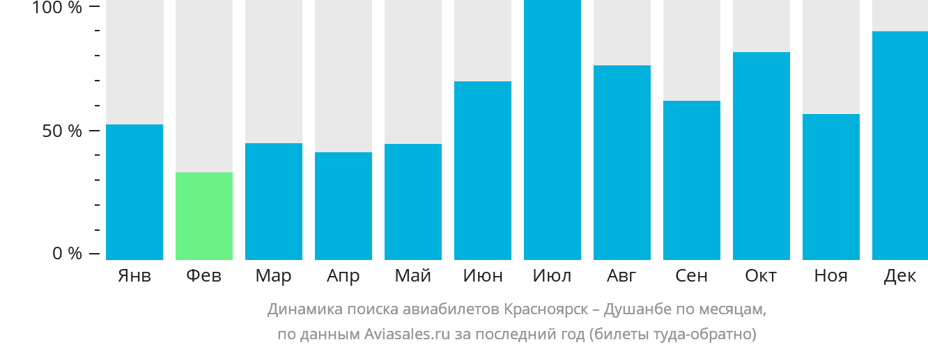 Динамика поиска авиабилетов из Красноярска в Душанбе по месяцам