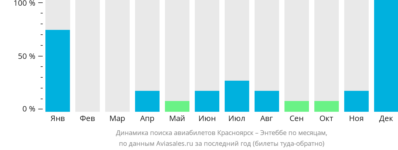 Динамика поиска авиабилетов из Красноярска в Энтеббе по месяцам