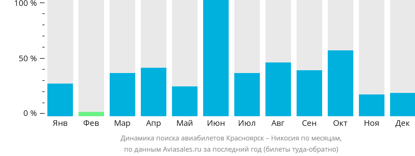 Динамика поиска авиабилетов из Красноярска в Эрджан по месяцам