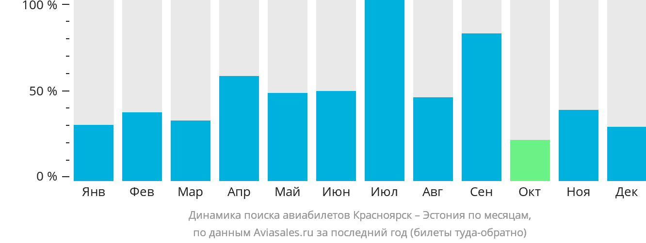 Динамика поиска авиабилетов из Красноярска в Эстонию по месяцам