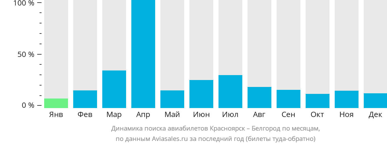 Динамика поиска авиабилетов из Красноярска в Белгород по месяцам