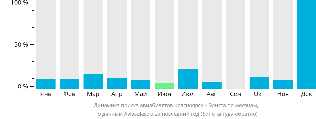 Динамика поиска авиабилетов из Красноярска в Элисту по месяцам