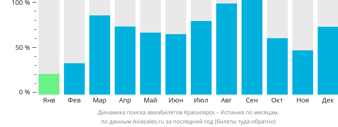 Динамика поиска авиабилетов из Красноярска в Испанию по месяцам