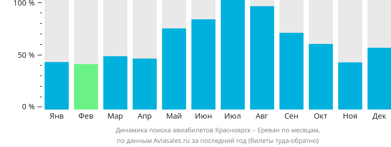 Динамика поиска авиабилетов из Красноярска в Ереван по месяцам