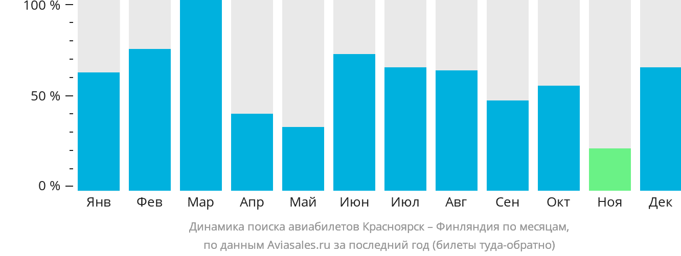 Динамика поиска авиабилетов из Красноярска в Финляндию по месяцам