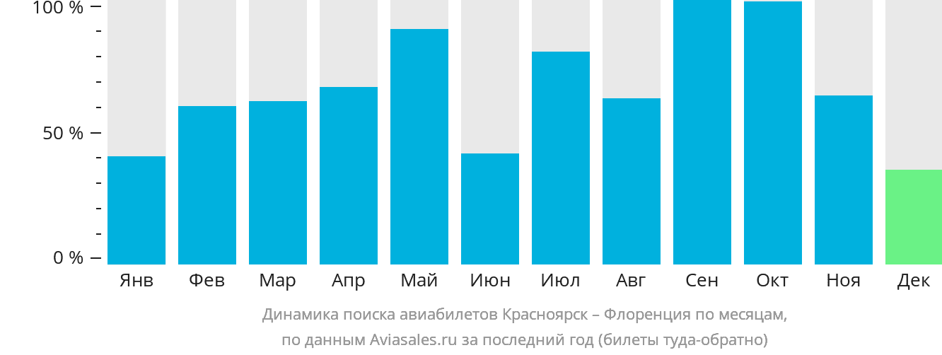 Динамика поиска авиабилетов из Красноярска в Флоренцию по месяцам