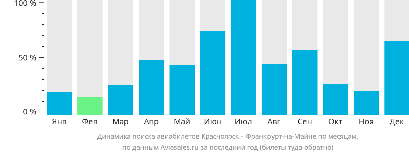 Динамика поиска авиабилетов из Красноярска во Франкфурт-на-Майне по месяцам