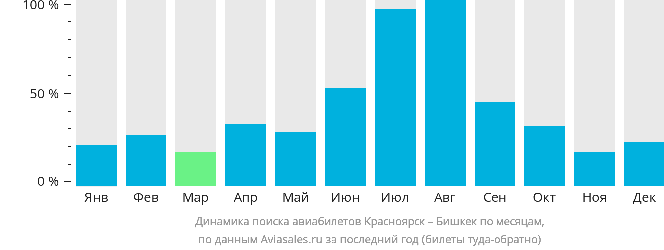 Динамика поиска авиабилетов из Красноярска в Бишкек по месяцам