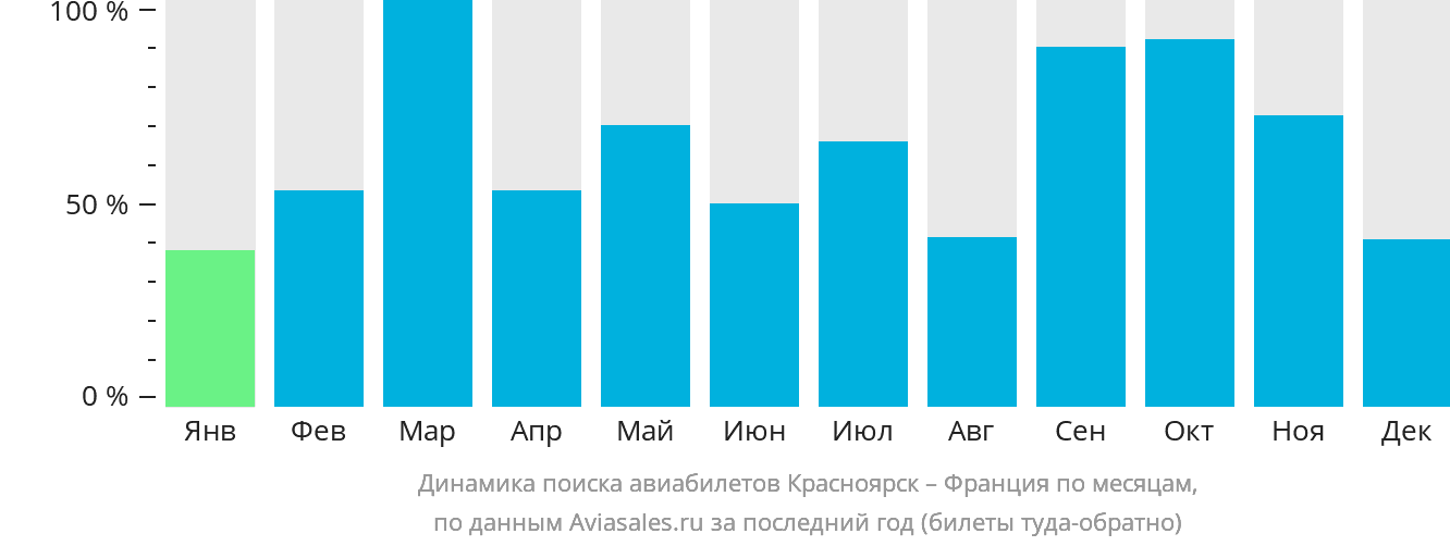Динамика поиска авиабилетов из Красноярска во Францию по месяцам