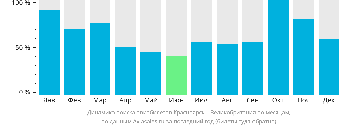 Динамика поиска авиабилетов из Красноярска в Великобританию по месяцам