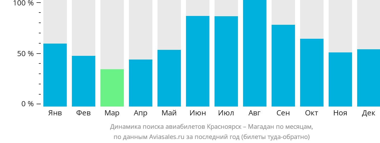 Динамика поиска авиабилетов из Красноярска в Магадан по месяцам