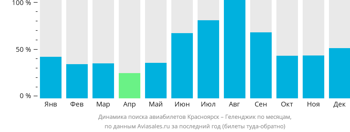 Динамика поиска авиабилетов из Красноярска в Геленджик по месяцам