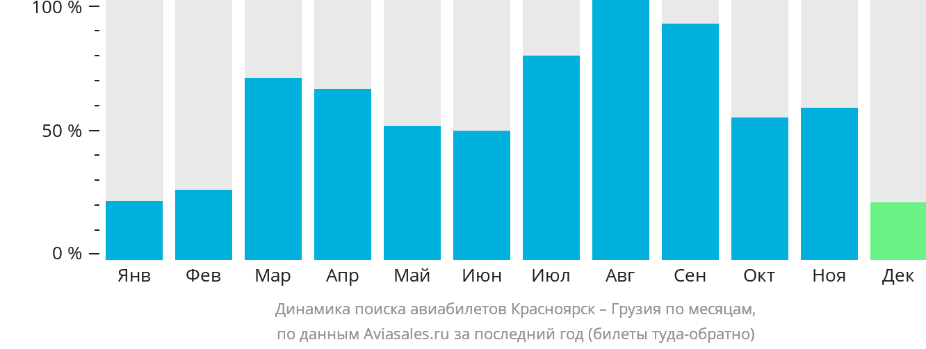 Динамика поиска авиабилетов из Красноярска в Грузию по месяцам