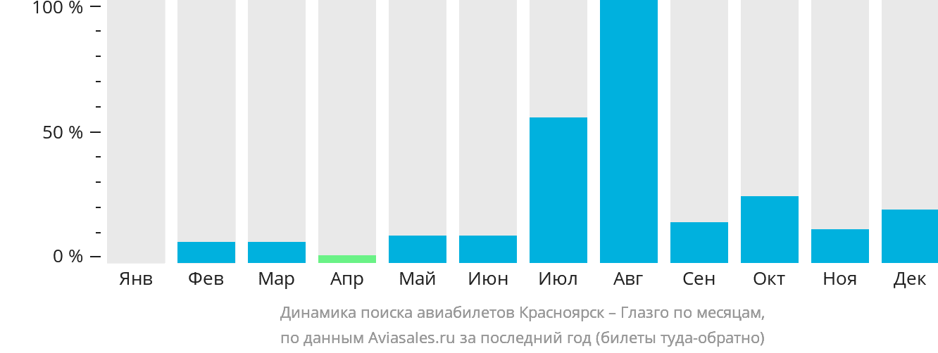Динамика поиска авиабилетов из Красноярска в Глазго по месяцам