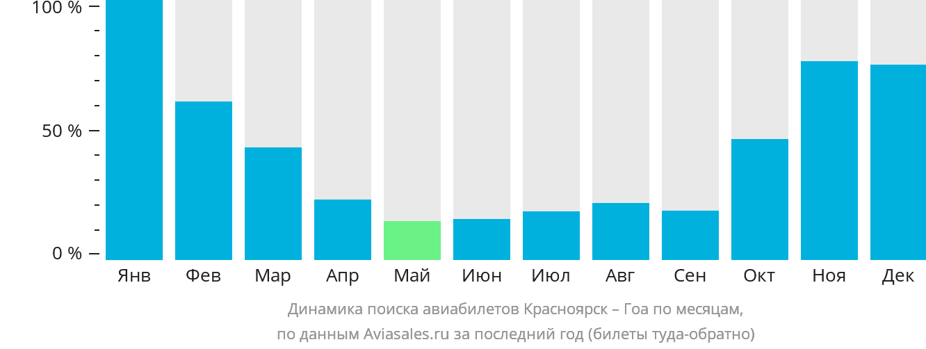 Динамика поиска авиабилетов из Красноярска в Гоа по месяцам