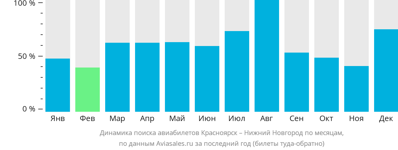 Динамика поиска авиабилетов из Красноярска в Нижний Новгород по месяцам