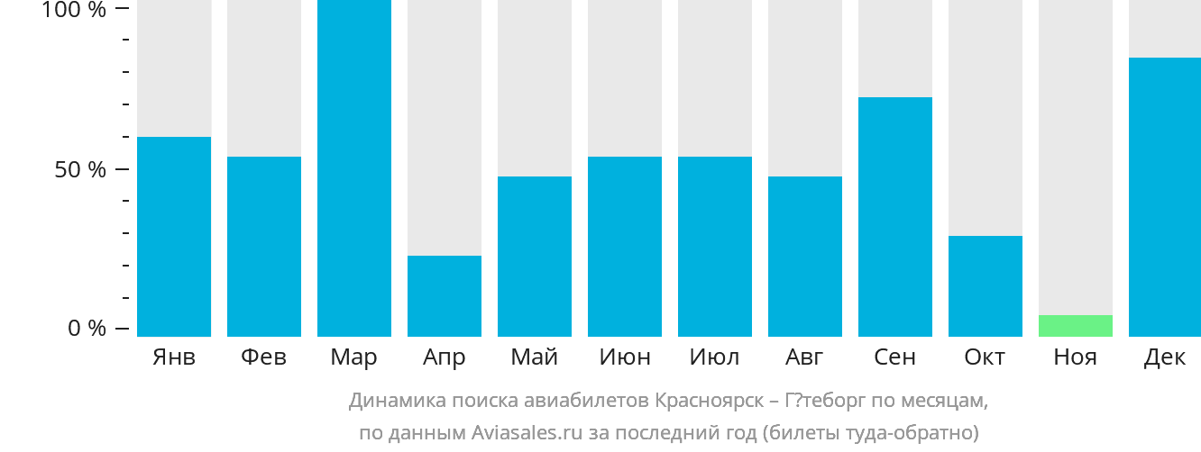 Динамика поиска авиабилетов из Красноярска в Гётеборг по месяцам