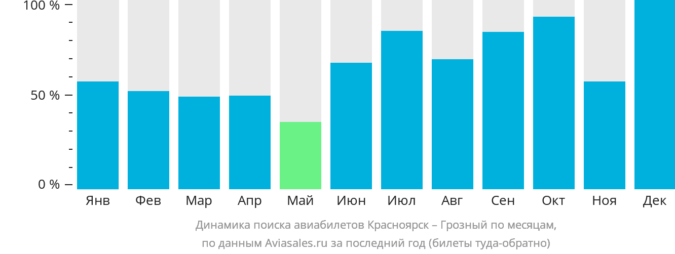 Динамика поиска авиабилетов из Красноярска в Грозный по месяцам