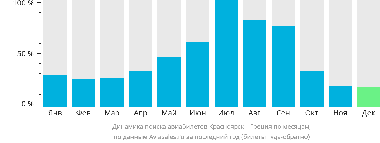 Динамика поиска авиабилетов из Красноярска в Грецию по месяцам