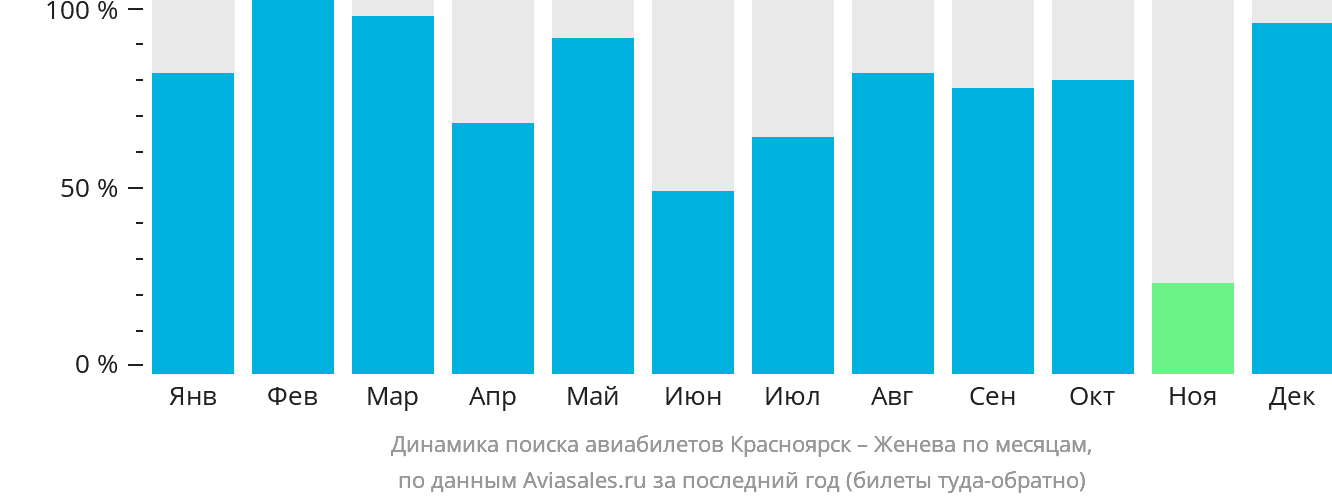 Динамика поиска авиабилетов из Красноярска в Женеву по месяцам