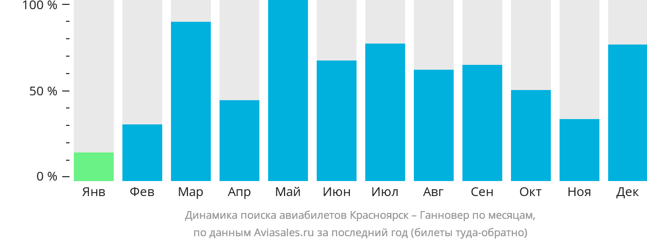 Динамика поиска авиабилетов из Красноярска в Ганновер по месяцам