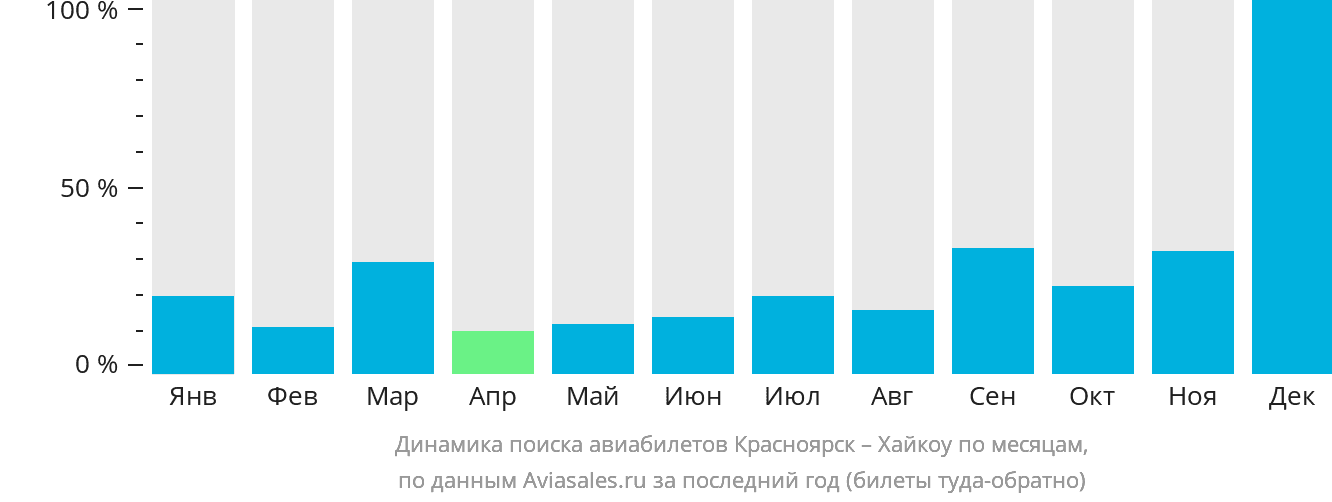 Динамика поиска авиабилетов из Красноярска в Хайкоу по месяцам