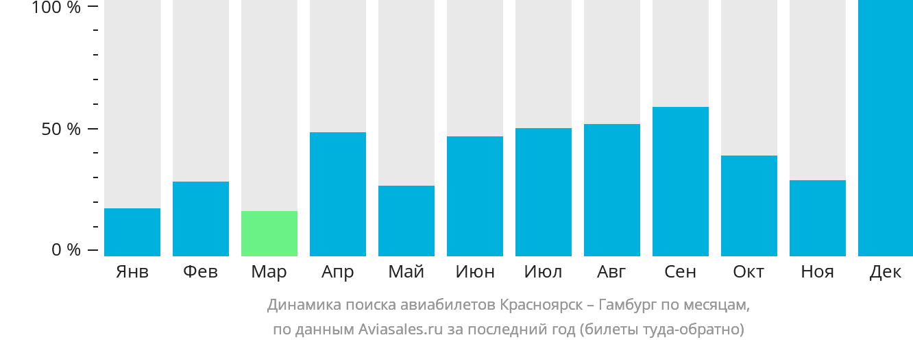 Динамика поиска авиабилетов из Красноярска в Гамбург по месяцам