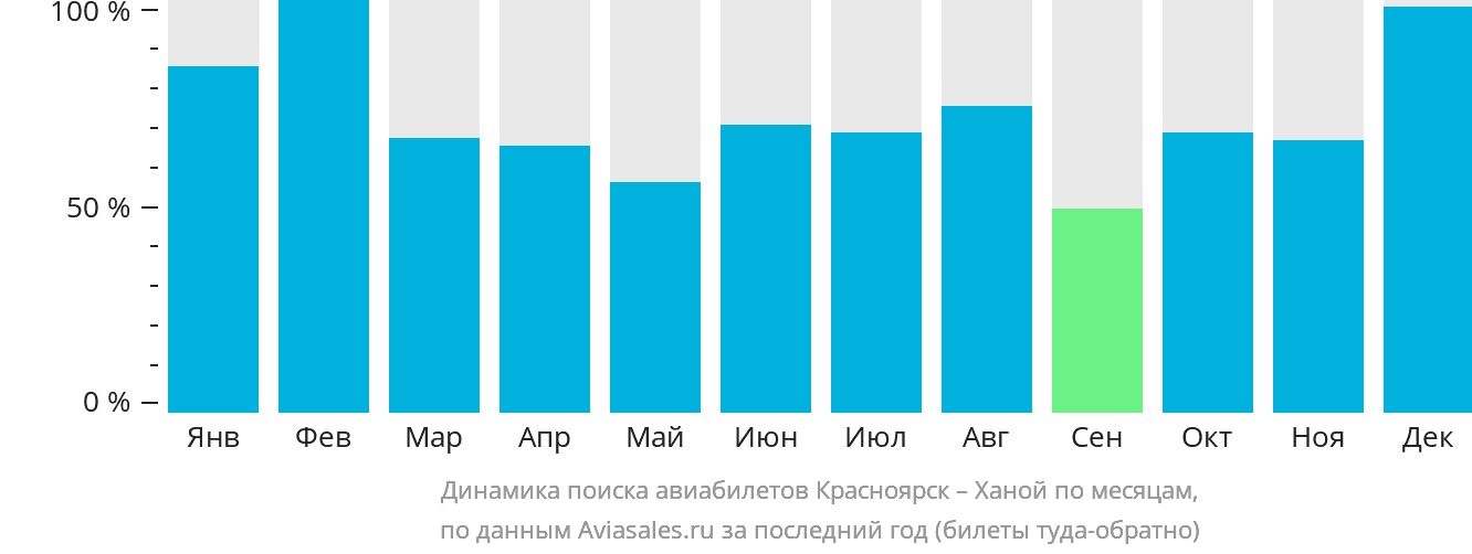Динамика поиска авиабилетов из Красноярска в Ханой по месяцам
