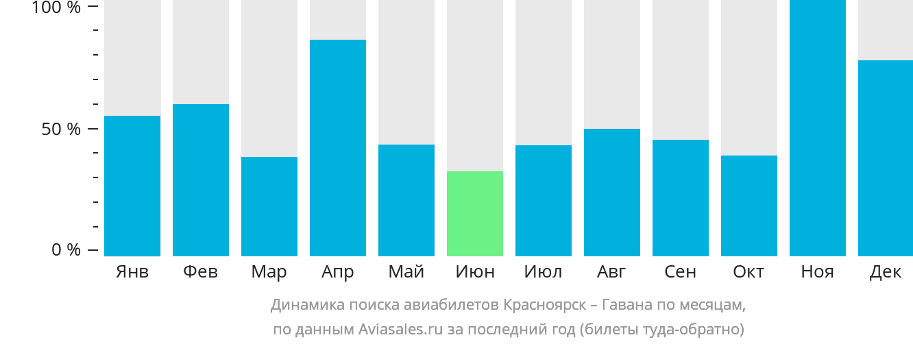 Динамика поиска авиабилетов из Красноярска в Гавану по месяцам
