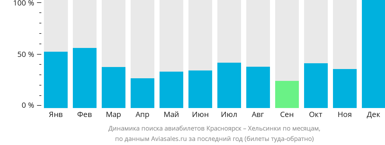 Динамика поиска авиабилетов из Красноярска в Хельсинки по месяцам